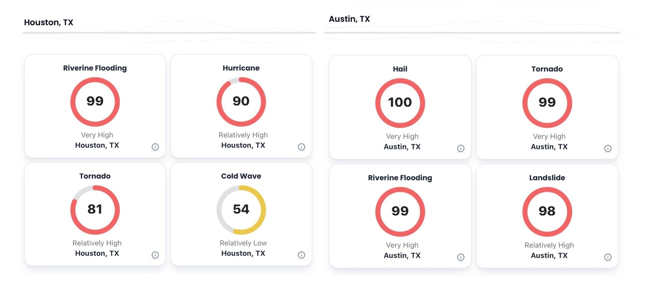 StatisNostics displays the FEMA Risk data in both Houston, TX and Austin, TX.