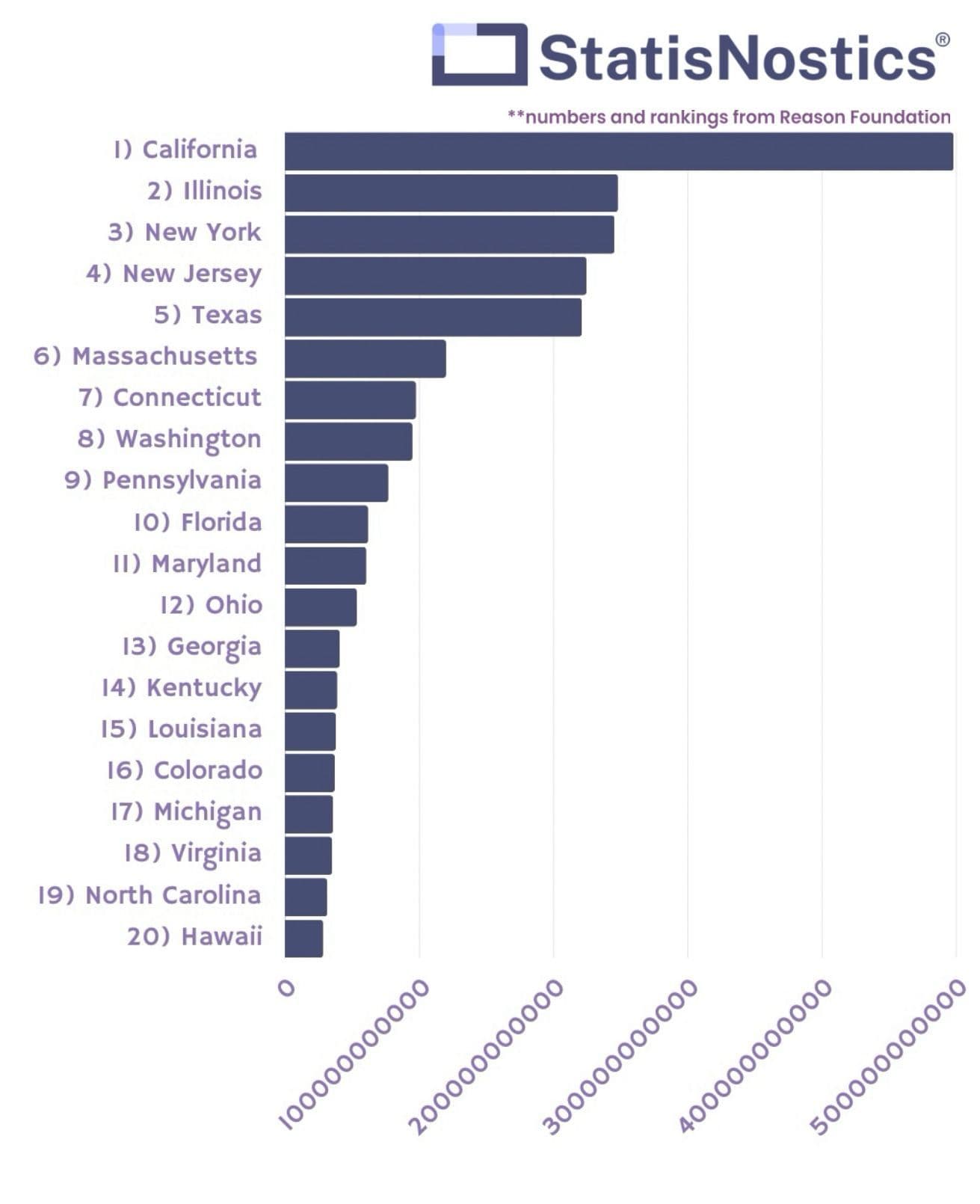 Total Liability Ranking by State, top 20 (x-axis: U.S. Dollars, y-axis: U.S. States)
